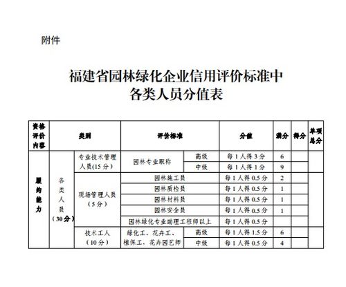 園林系統優秀黨員推薦材料 關于進一步規范福建省園林綠化施工企業信用評價等有關工作事項的通知...