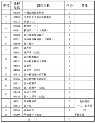 2024年4月重慶自考本科園林專業(yè)計劃