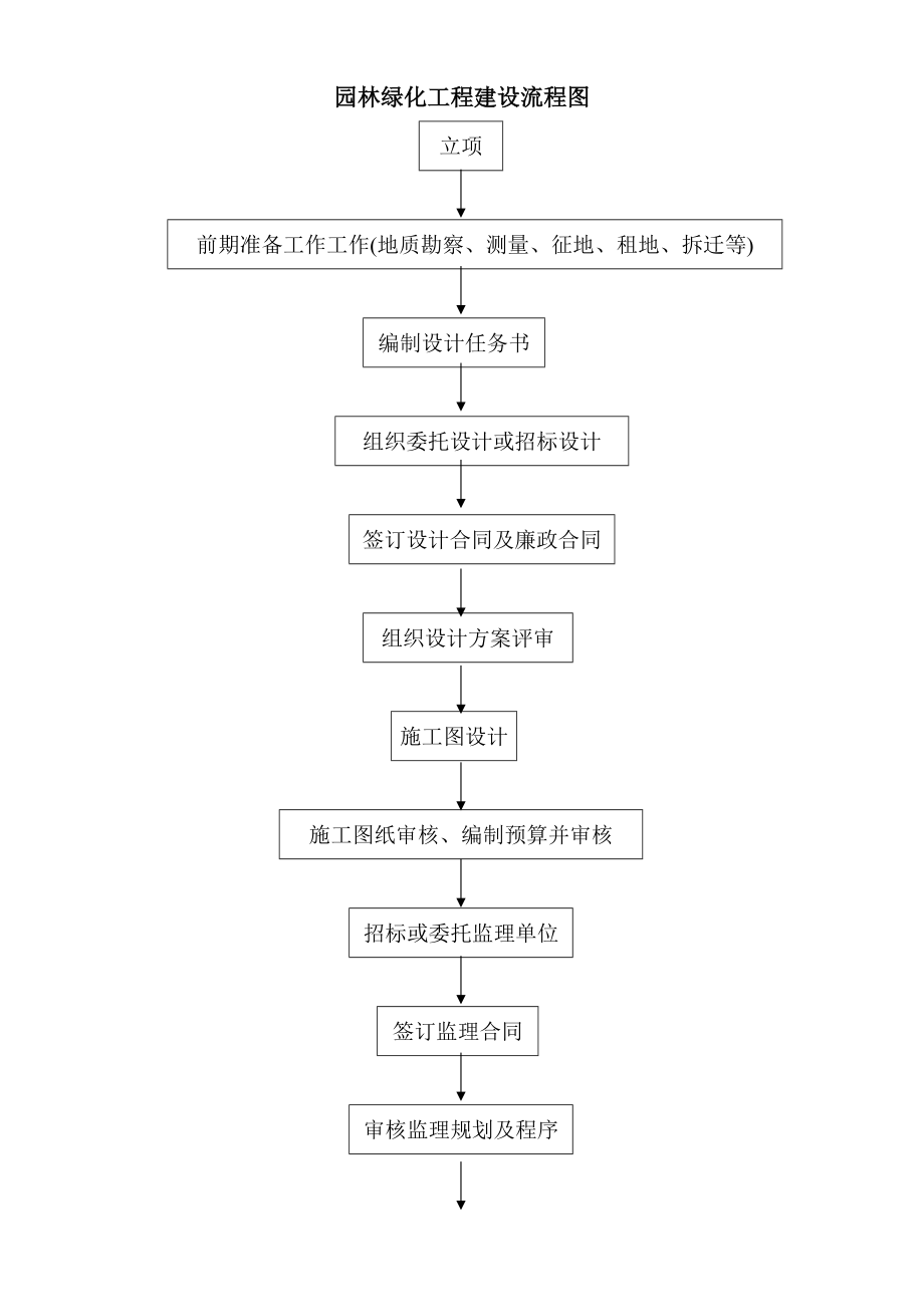 園林綠化工程建設(shè)流程圖